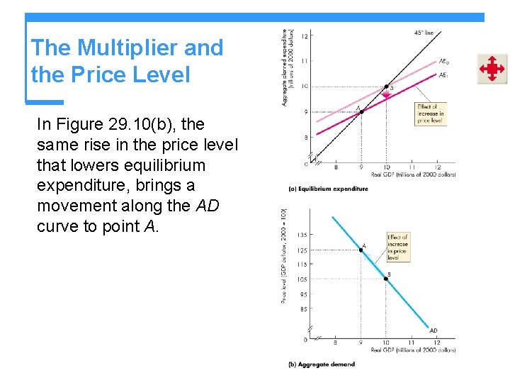 The Multiplier and the Price Level In Figure 29. 10(b), the same rise in