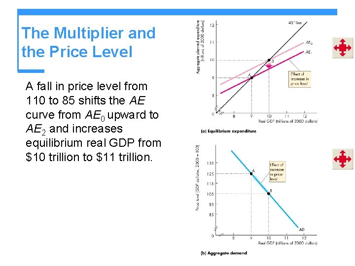 The Multiplier and the Price Level A fall in price level from 110 to