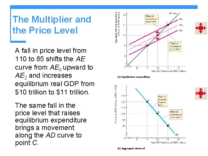 The Multiplier and the Price Level A fall in price level from 110 to