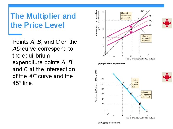 The Multiplier and the Price Level Points A, B, and C on the AD