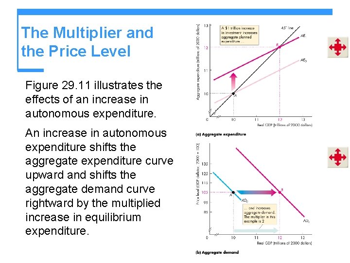 The Multiplier and the Price Level Figure 29. 11 illustrates the effects of an