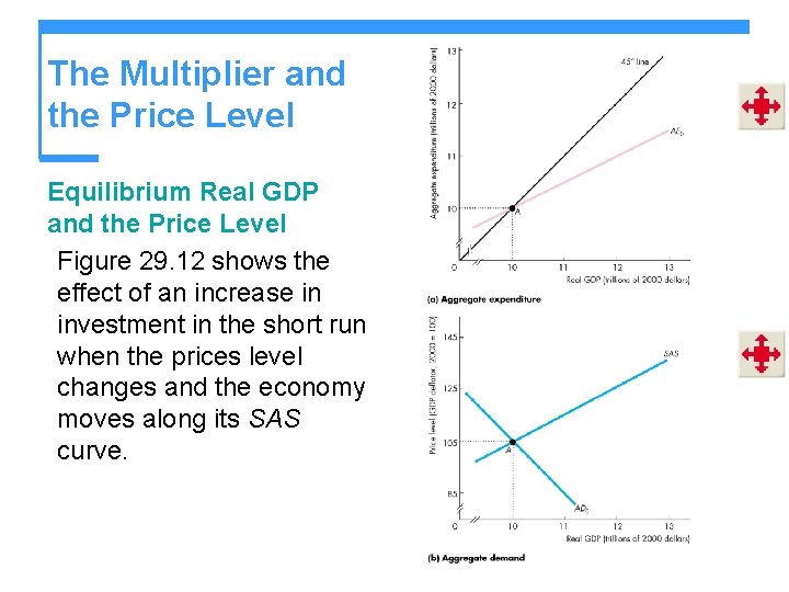 The Multiplier and the Price Level Equilibrium Real GDP and the Price Level Figure