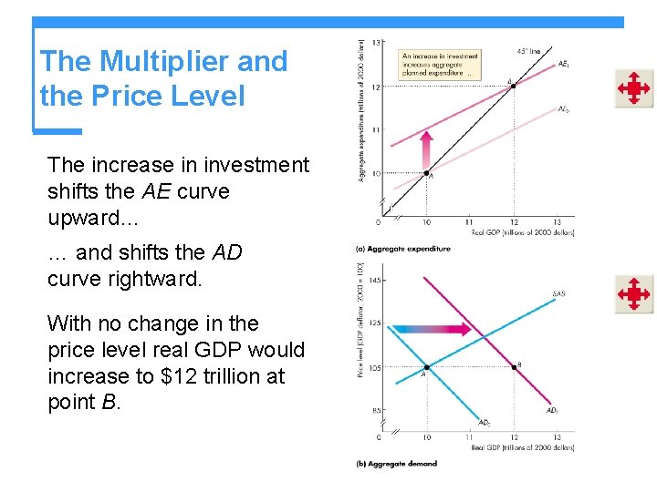 The Multiplier and the Price Level The increase in investment shifts the AE curve