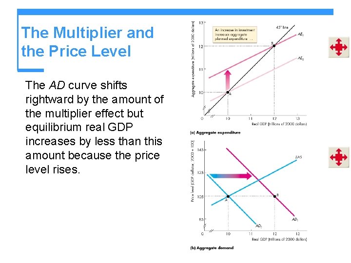 The Multiplier and the Price Level The AD curve shifts rightward by the amount