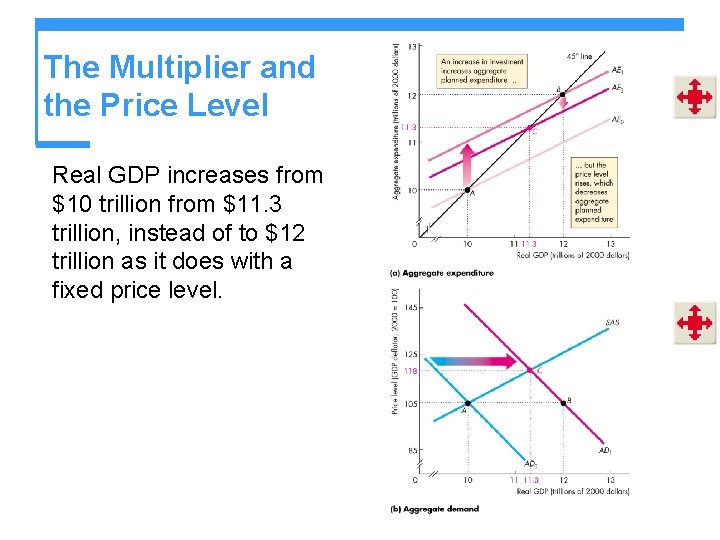 The Multiplier and the Price Level Real GDP increases from $10 trillion from $11.
