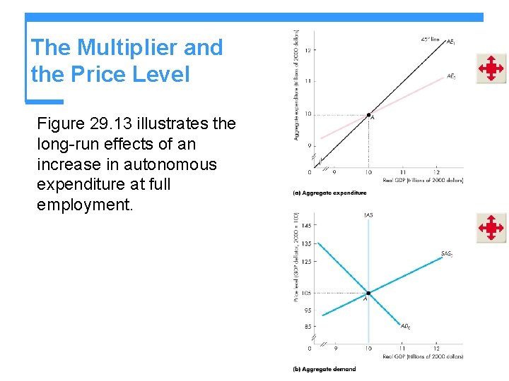 The Multiplier and the Price Level Figure 29. 13 illustrates the long-run effects of