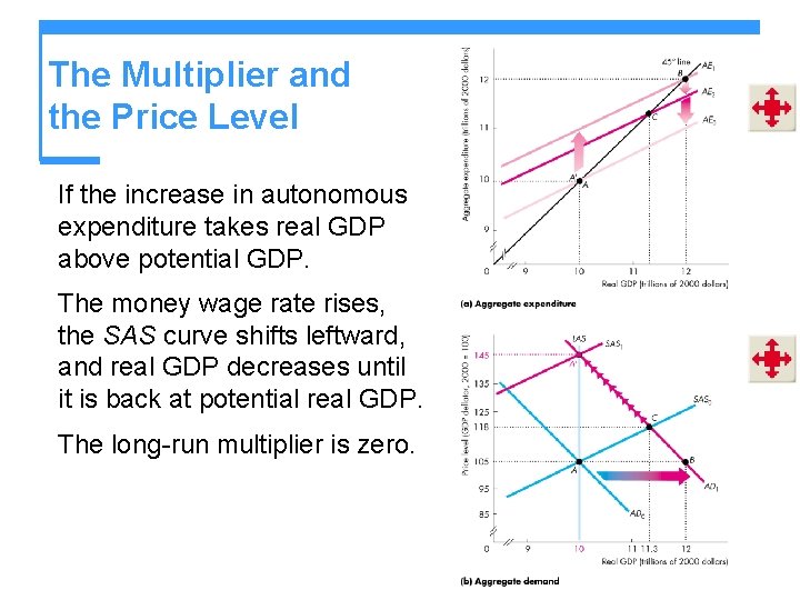 The Multiplier and the Price Level If the increase in autonomous expenditure takes real