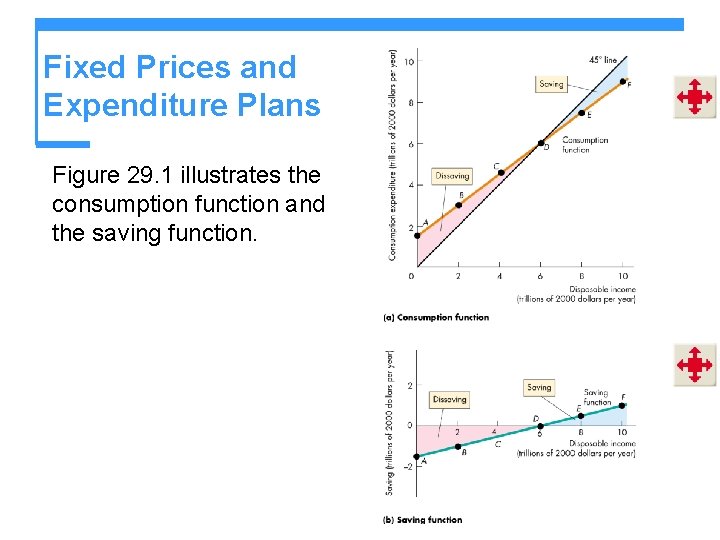 Fixed Prices and Expenditure Plans Figure 29. 1 illustrates the consumption function and the