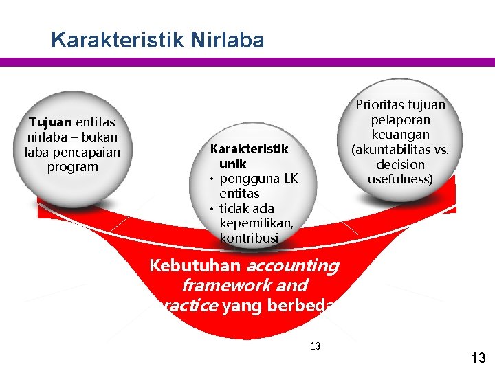 Karakteristik Nirlaba Tujuan entitas nirlaba – bukan laba pencapaian program Prioritas tujuan pelaporan keuangan