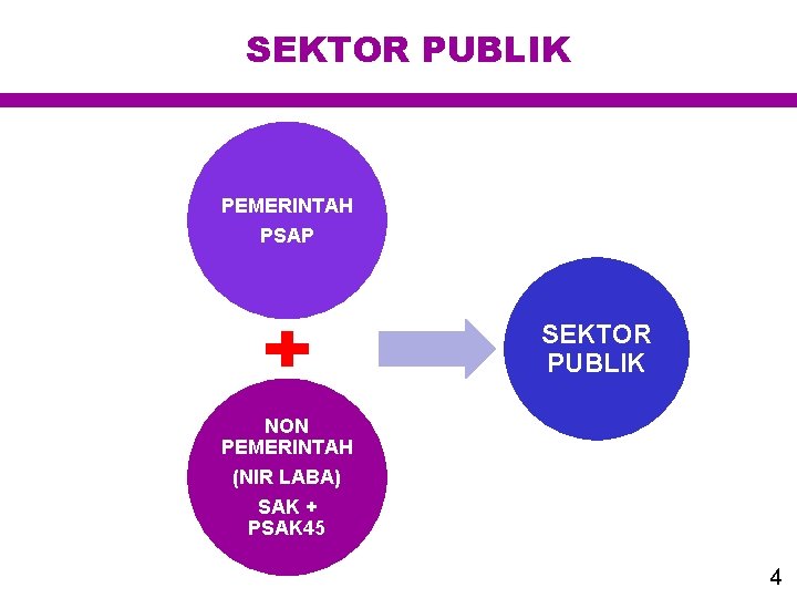 SEKTOR PUBLIK PEMERINTAH PSAP SEKTOR PUBLIK NON PEMERINTAH (NIR LABA) SAK + PSAK 45