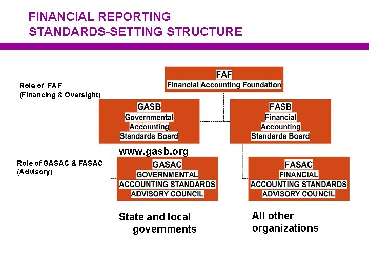 FINANCIAL REPORTING STANDARDS-SETTING STRUCTURE Role of FAF (Financing & Oversight) www. gasb. org Role