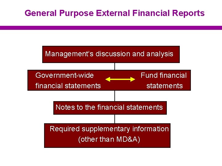 General Purpose External Financial Reports Management’s discussion and analysis Government-wide financial statements Fund financial
