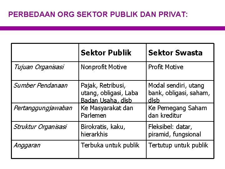 PERBEDAAN ORG SEKTOR PUBLIK DAN PRIVAT: Sektor Publik Sektor Swasta Tujuan Organisasi Nonprofit Motive