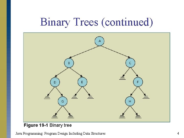 Binary Trees (continued) Figure 19 -1 Binary tree Java Programming: Program Design Including Data