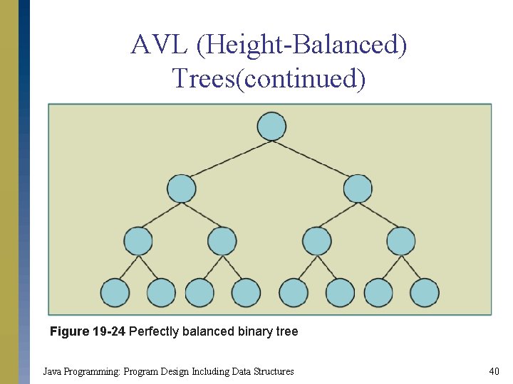 AVL (Height-Balanced) Trees(continued) Figure 19 -24 Perfectly balanced binary tree Java Programming: Program Design