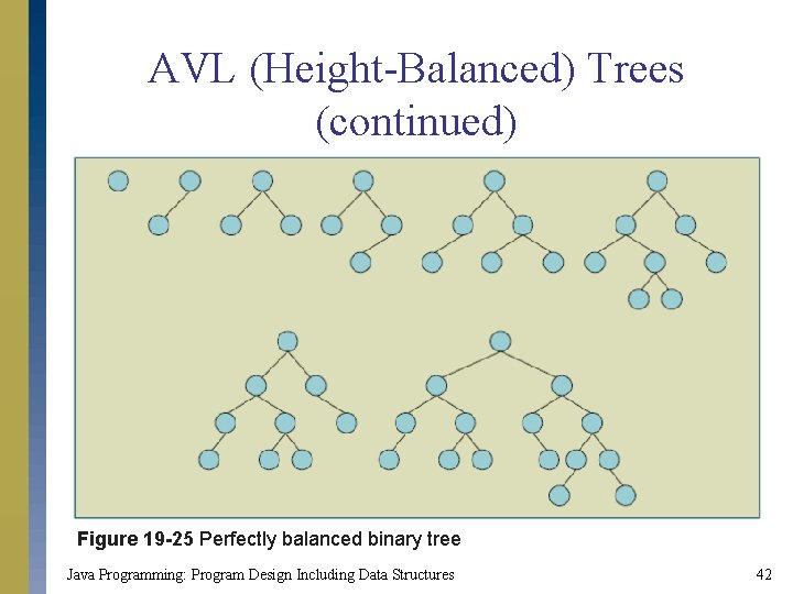 AVL (Height-Balanced) Trees (continued) Figure 19 -25 Perfectly balanced binary tree Java Programming: Program