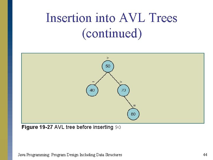 Insertion into AVL Trees (continued) Figure 19 -27 AVL tree before inserting 90 Java