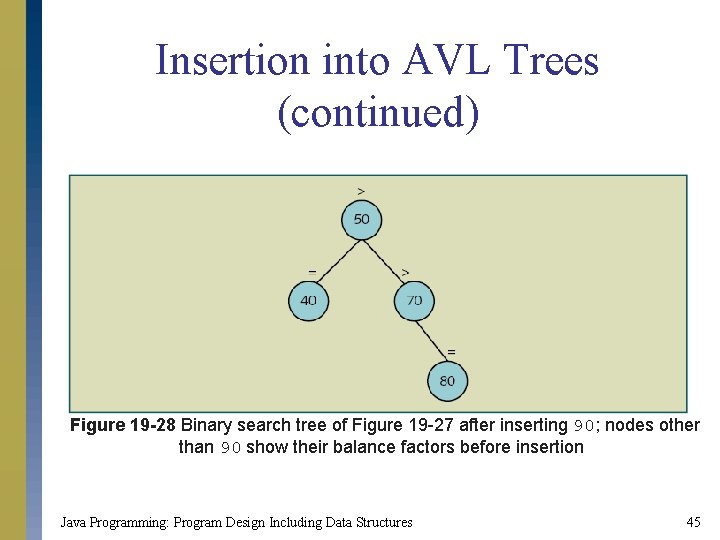 Insertion into AVL Trees (continued) Figure 19 -28 Binary search tree of Figure 19