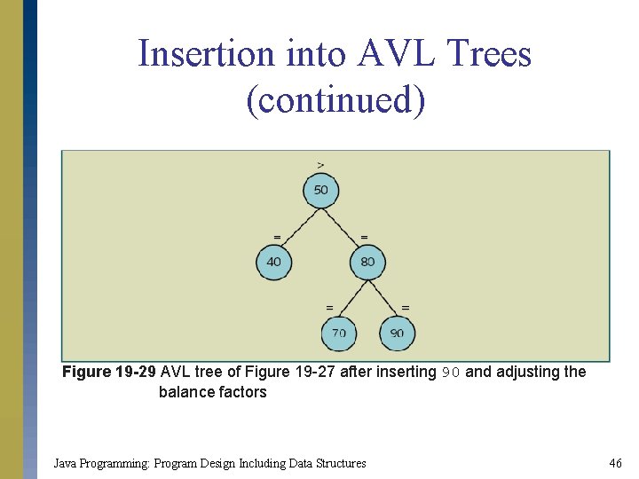Insertion into AVL Trees (continued) Figure 19 -29 AVL tree of Figure 19 -27