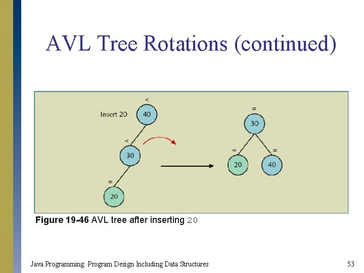 AVL Tree Rotations (continued) Figure 19 -46 AVL tree after inserting 20 Java Programming: