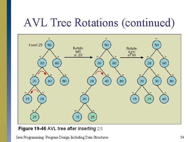 AVL Tree Rotations (continued) Figure 19 -46 AVL tree after inserting 25 Java Programming: