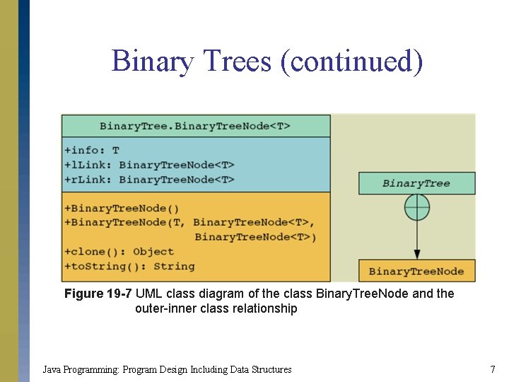 Binary Trees (continued) Figure 19 -7 UML class diagram of the class Binary. Tree.