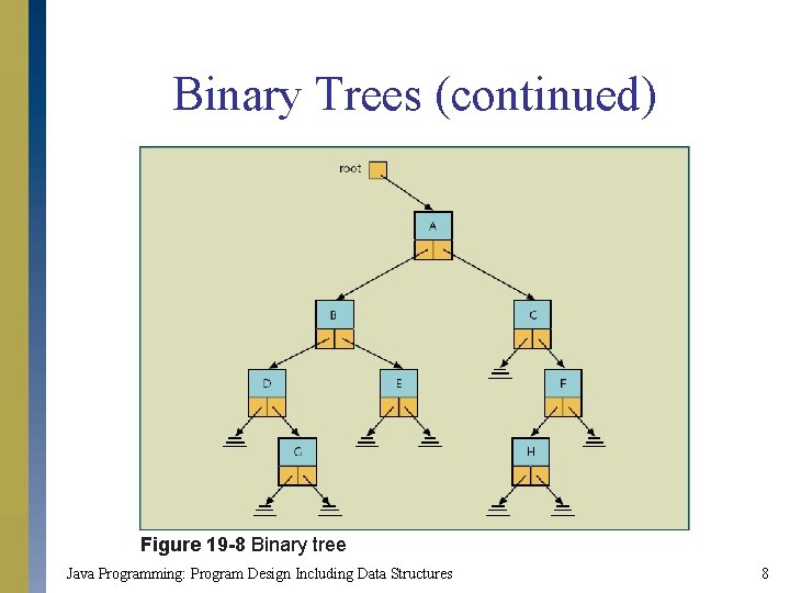 Binary Trees (continued) Figure 19 -8 Binary tree Java Programming: Program Design Including Data