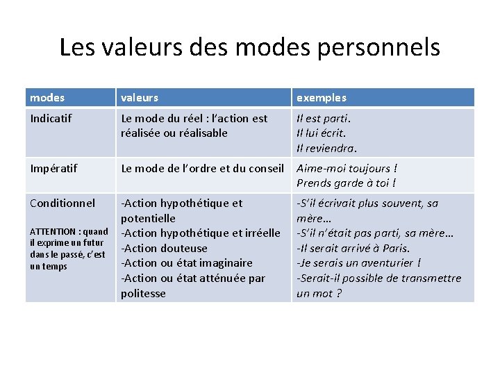 Les valeurs des modes personnels modes valeurs exemples Indicatif Le mode du réel :