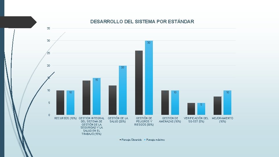 DESARROLLO DEL SISTEMA POR ESTÁNDAR 35 30 30 26 25 20 20 15 14