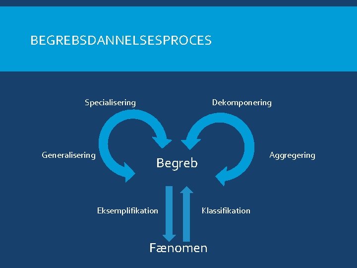 BEGREBSDANNELSESPROCES Specialisering Generalisering Dekomponering Aggregering Begreb Eksemplifikation Klassifikation Fænomen 