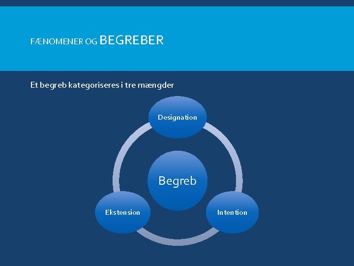 FÆNOMENER OG BEGREBER Et begreb kategoriseres i tre mængder Designation Begreb Ekstension Intention 