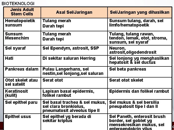 BIOTEKNOLOGI Jenis Adult Stem Cells Asal Sel/Jaringan yang dihasilkan Hematopoietik sunsum Tulang merah Darah