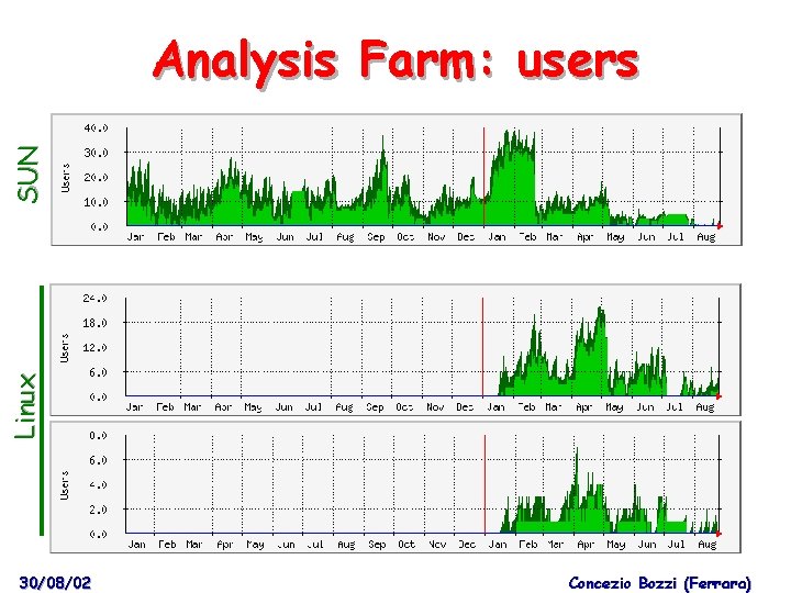 Linux SUN Analysis Farm: users 30/08/02 Concezio Bozzi (Ferrara) 