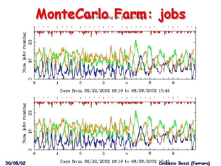Monte. Carlo Farm: jobs 30/08/02 Concezio Bozzi (Ferrara) 