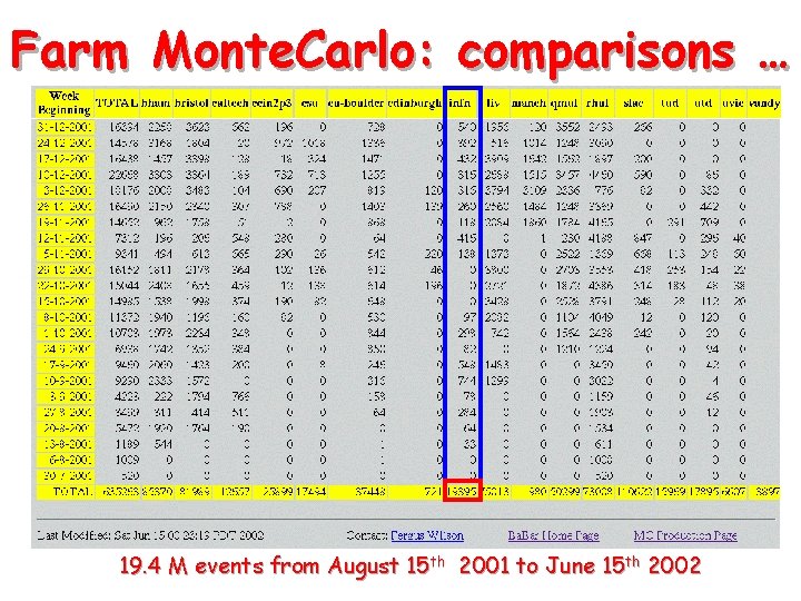 Farm Monte. Carlo: comparisons … 19. 4 M events from August 15 th 2001