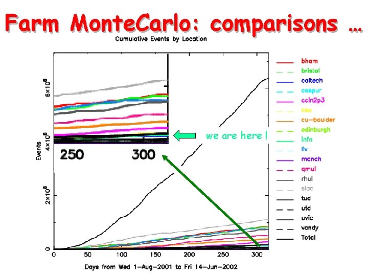 Farm Monte. Carlo: comparisons … we are here ! 