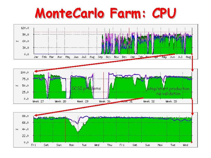 Monte. Carlo Farm: CPU SCSI problems stop/start production re-validation 