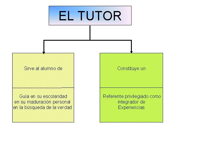 EL TUTOR Sirve al alumno de Constituye un Guía en su escolaridad en su