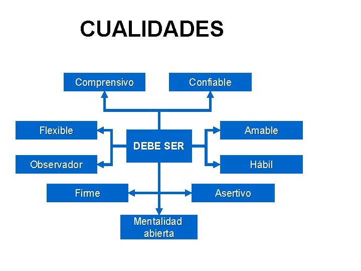 CUALIDADES Comprensivo Flexible Confiable Amable DEBE SER Observador Hábil Firme Asertivo Mentalidad abierta 