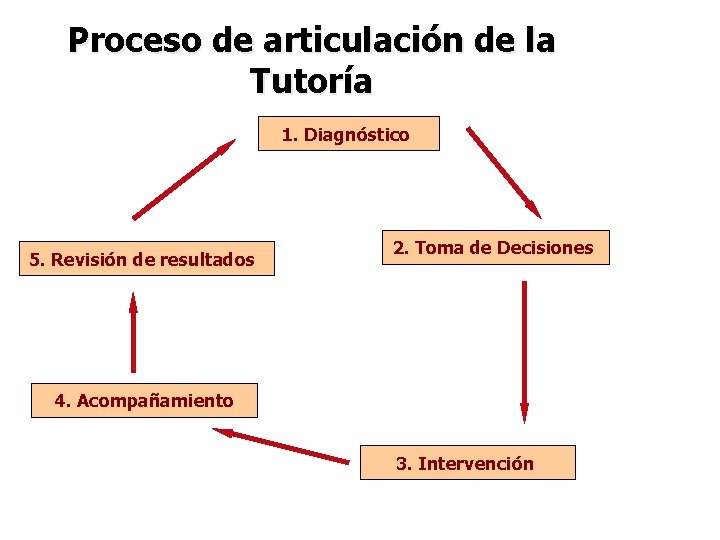 Proceso de articulación de la Tutoría 1. Diagnóstico 5. Revisión de resultados 2. Toma