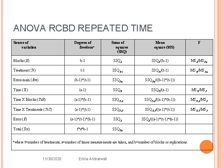 ANOVA RCBD REPEATED TIME Source of variation Degrees of freedoma Sums of squares (SSQ)