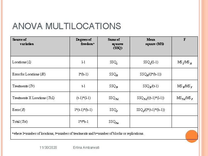 ANOVA MULTILOCATIONS Source of variation Degrees of freedoma Locations (L) Error for Locations (El)