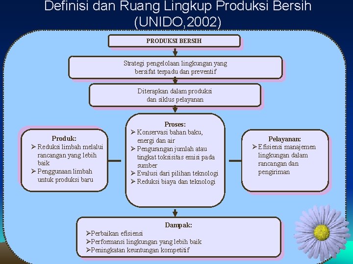 Definisi dan Ruang Lingkup Produksi Bersih (UNIDO, 2002) PRODUKSI BERSIH Strategi pengelolaan lingkungan yang