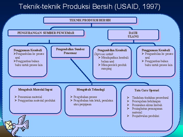 Teknik-teknik Produksi Bersih (USAID, 1997) TEKNIK PRODUKSI BERSIH DAUR ULANG PENGURANGAN SUMBER PENCEMAR Penggunaan