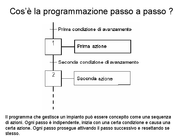 Cos’è la programmazione passo a passo ? Il programma che gestisce un impianto può