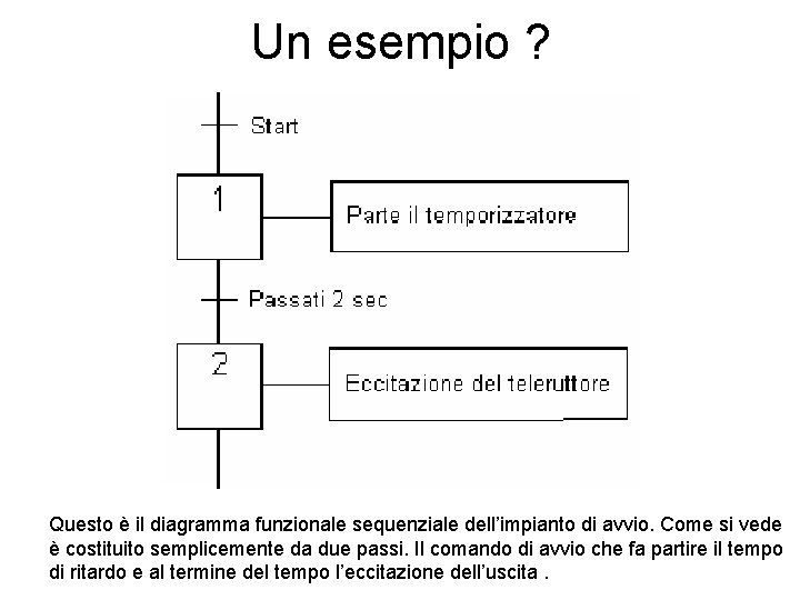 Un esempio ? Questo è il diagramma funzionale sequenziale dell’impianto di avvio. Come si