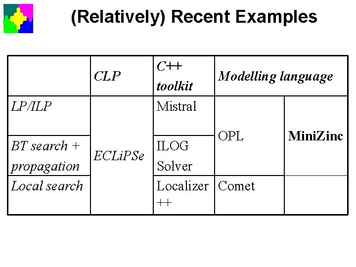 (Relatively) Recent Examples CLP LP/ILP C++ toolkit Mistral Modelling language OPL BT search +
