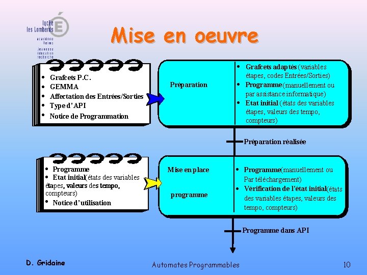 Mise en oeuvre · · · Grafcets P. C. GEMMA Affectation des Entrées/Sorties Type