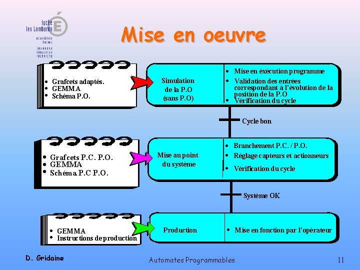 Mise en oeuvre · Grafcets adaptés. · GEMMA · Schéma P. O. Simulation de