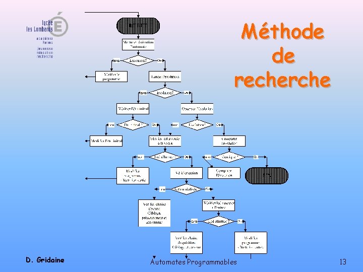 Méthode de recherche D. Gridaine Automates Programmables 13 